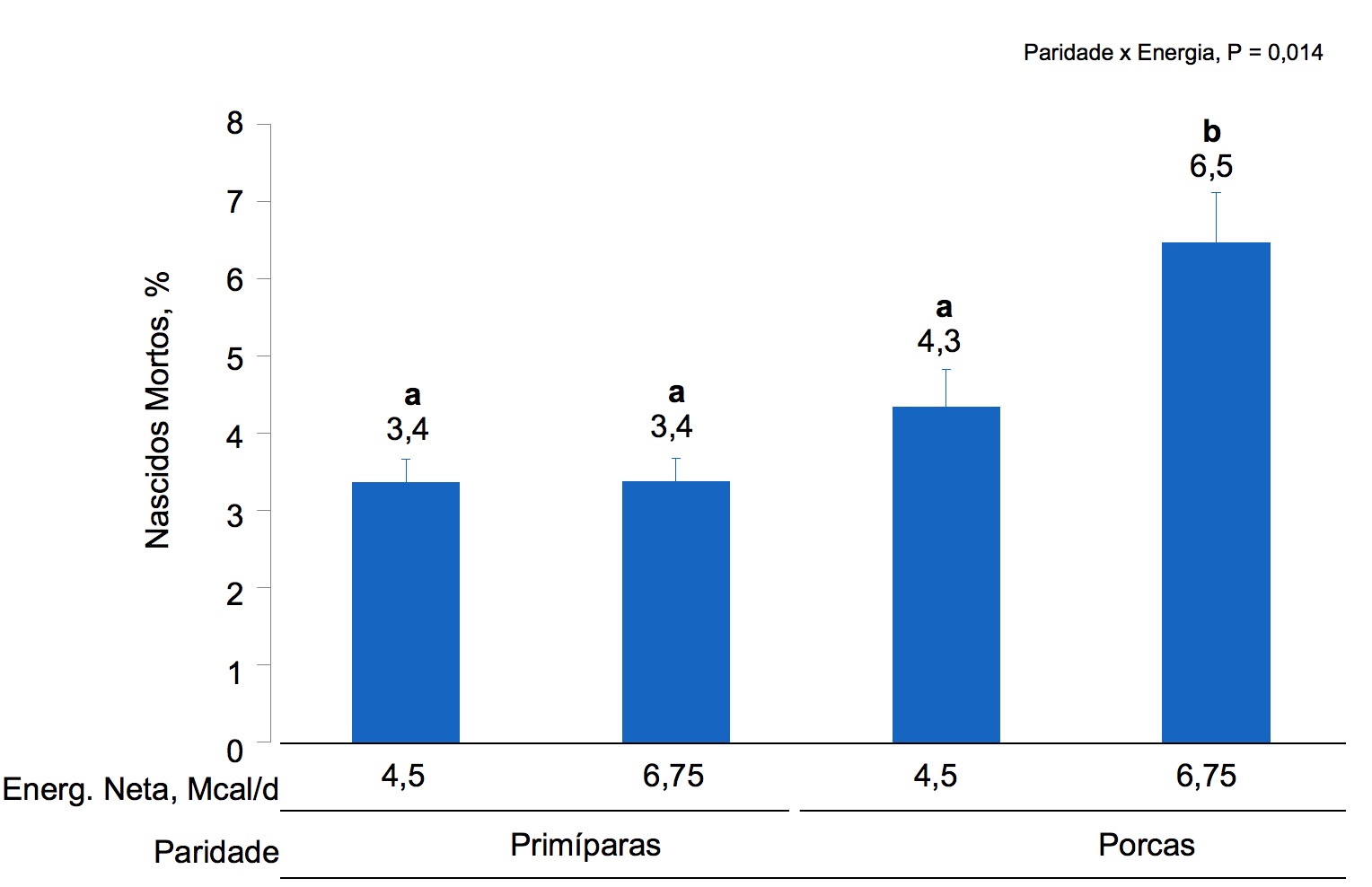 <p><strong>Figura 2. </strong>Efeitos da alimenta&ccedil;&atilde;o&nbsp;com&nbsp;diferentes n&iacute;veis&nbsp;de&nbsp; energia fornecidos, do&nbsp;dia 90 ao dia 111 da&nbsp;gesta&ccedil;&atilde;o, na taxa de nascidos mortos&nbsp;de prim&iacute;paras&nbsp;e&nbsp;porcas. As m&eacute;dias com&nbsp;um&nbsp;super-&iacute;ndice diferente dentro do&nbsp;n&iacute;vel de paridade s&atilde;o&nbsp;diferentes&nbsp;(P <0,05).</p>
